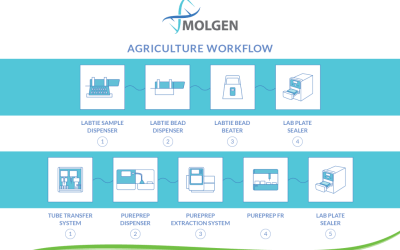 MolGen is Supporting Professional Agriculture Laboratories