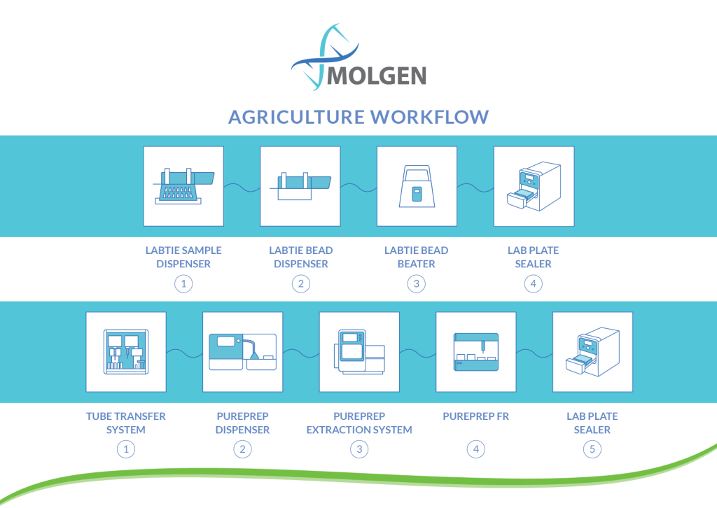 Agriculture Workflow