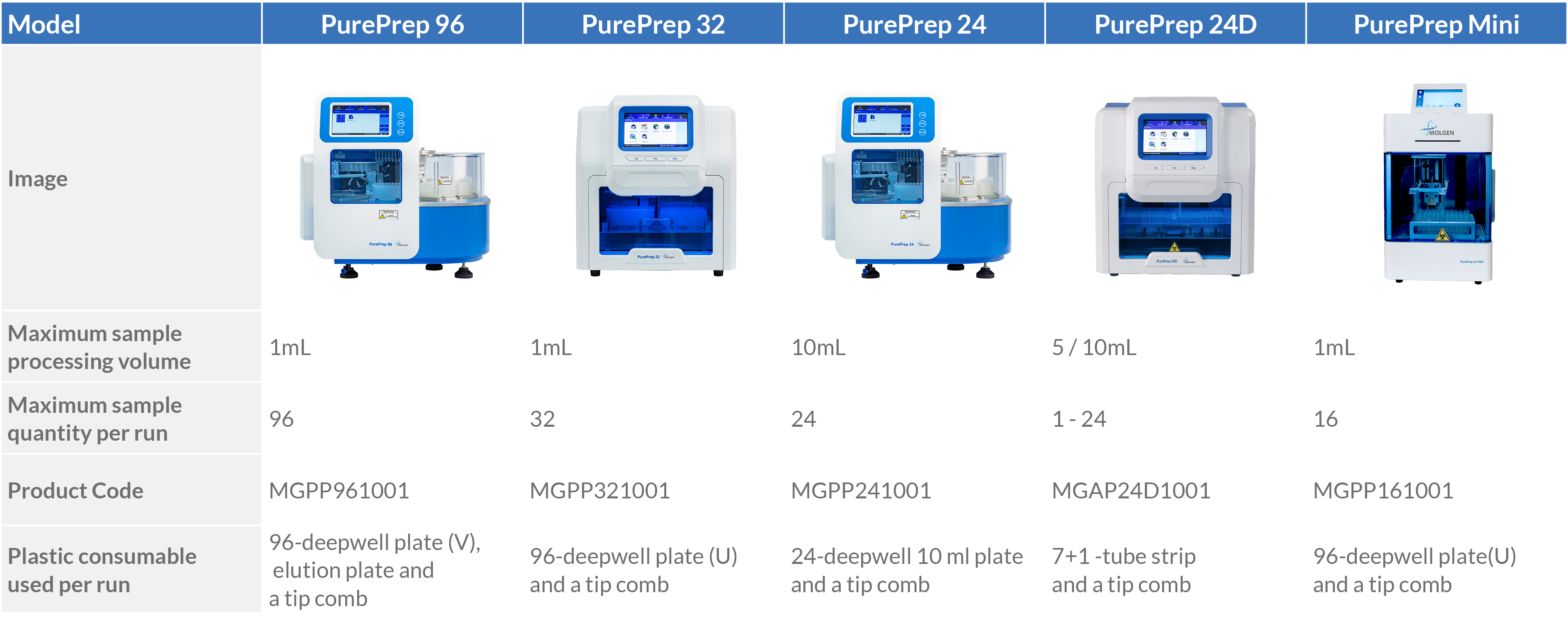 MolGen extraction system overview